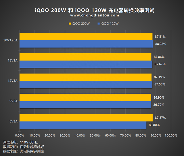 80W之差的原装充电器对比：iQOO 200W VS 120W